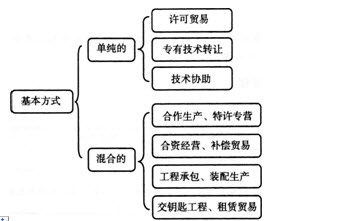 2014年經濟師《中級工商管理》新應試指南 第六章 技術轉讓